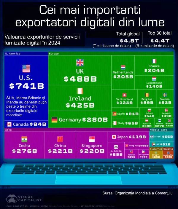 Digital shipments account for more than two-thirds of global services exports